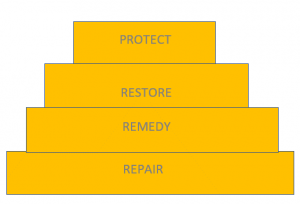 Schematic diagram of skin care goals