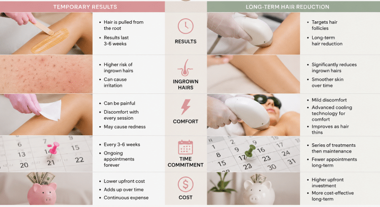 Laser hair removal versus waxing comparison in Washington DC physician led medspa